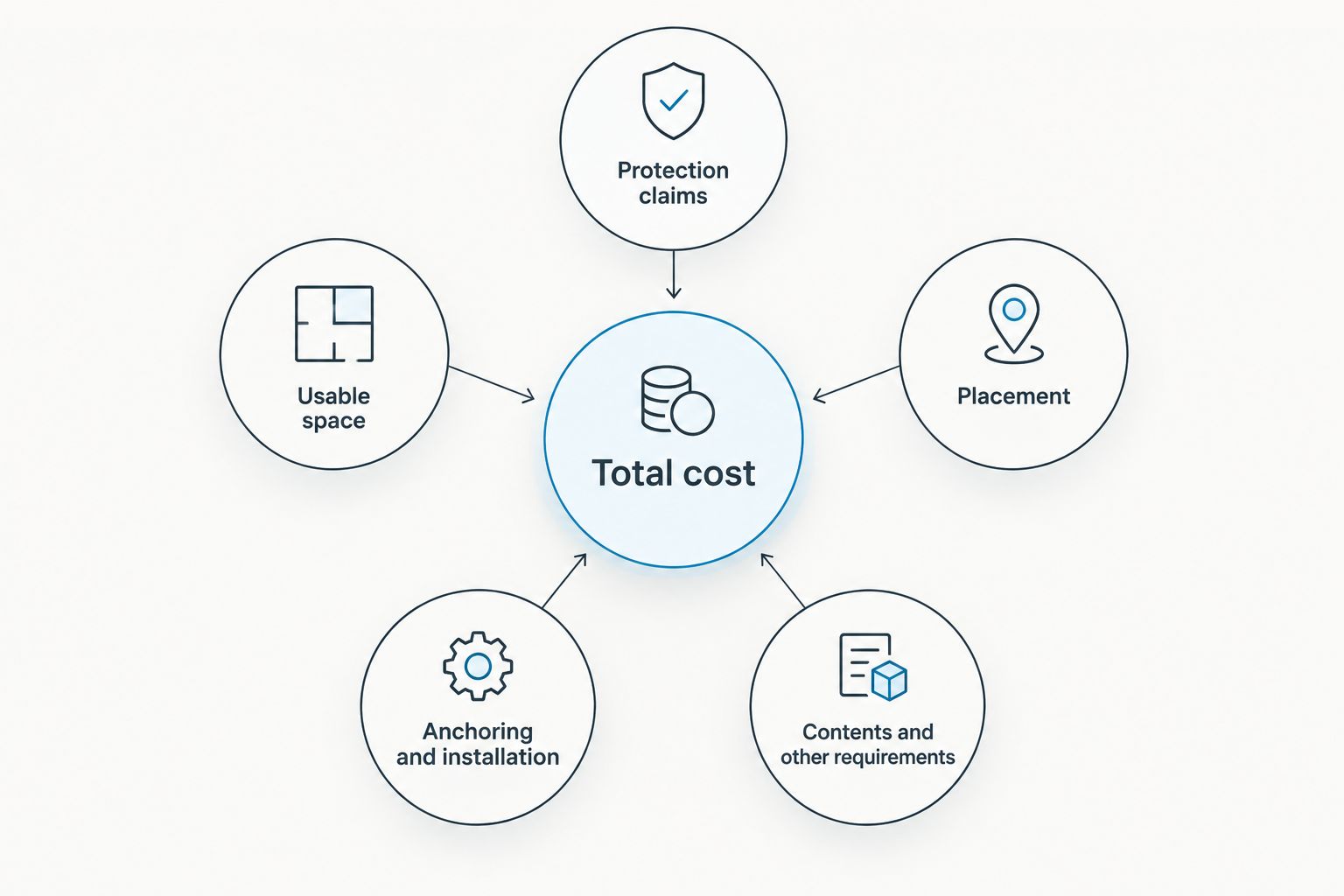 Factors that affect the total cost of choosing and installing a home safe