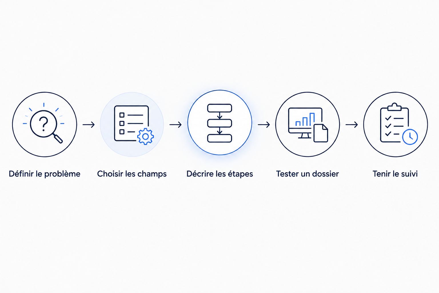 Les étapes pour passer au CRM, du problème à corriger au suivi quotidien.