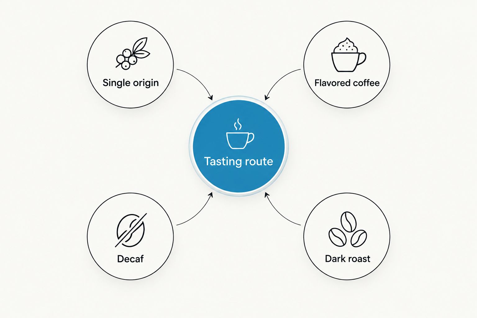 Four coffee selection routes: single origin, flavored coffee, dark roast, and decaf