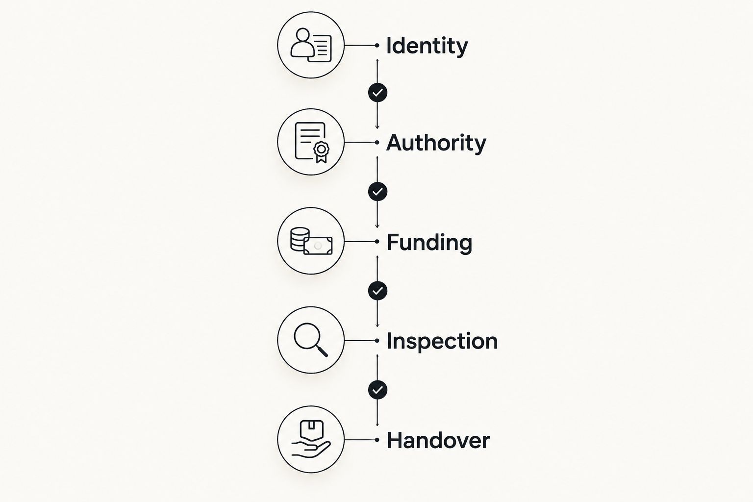 Five verification stages from buyer identity through authorized vehicle handover