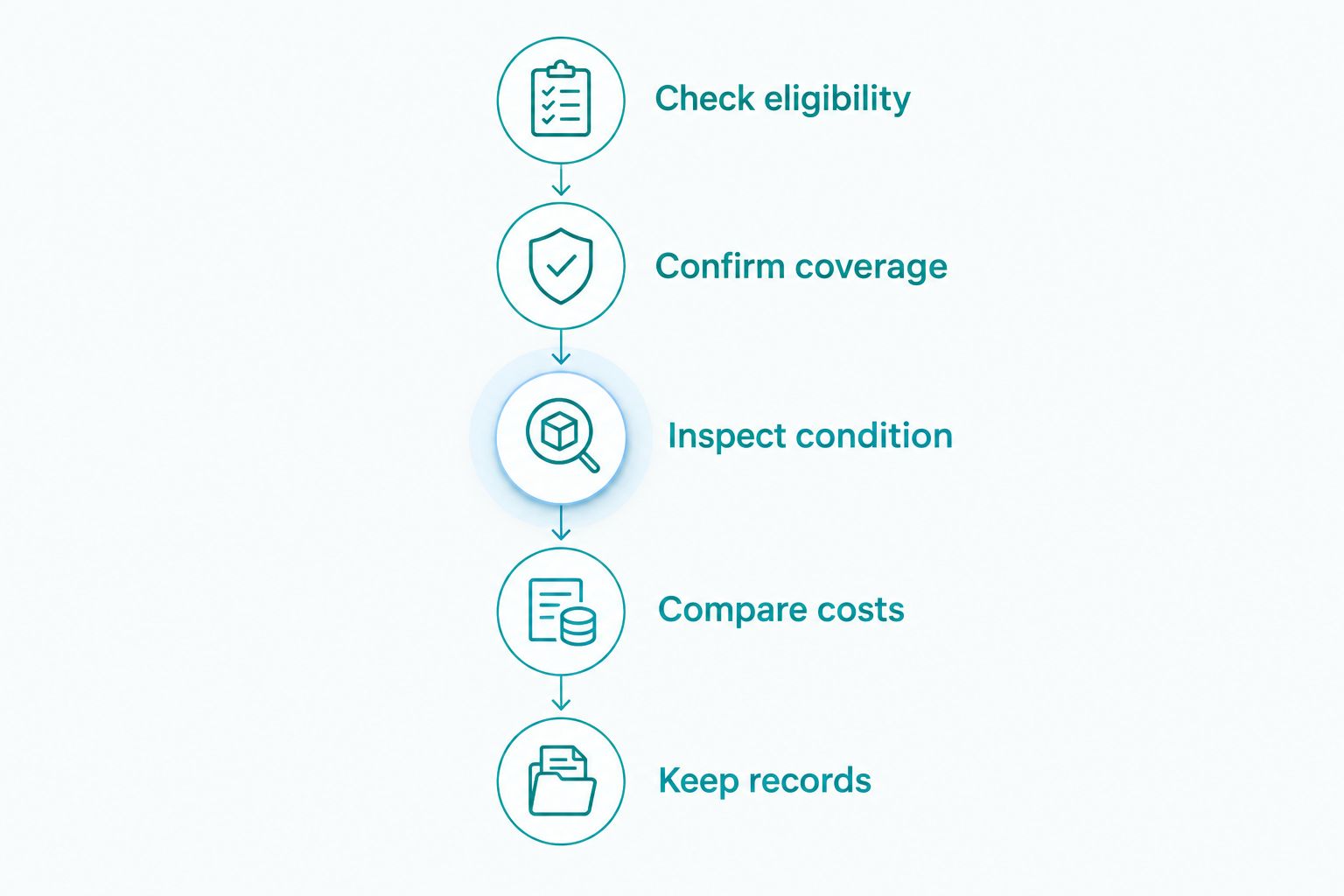 Five checks for a used rideshare sedan, from platform eligibility to keeping records