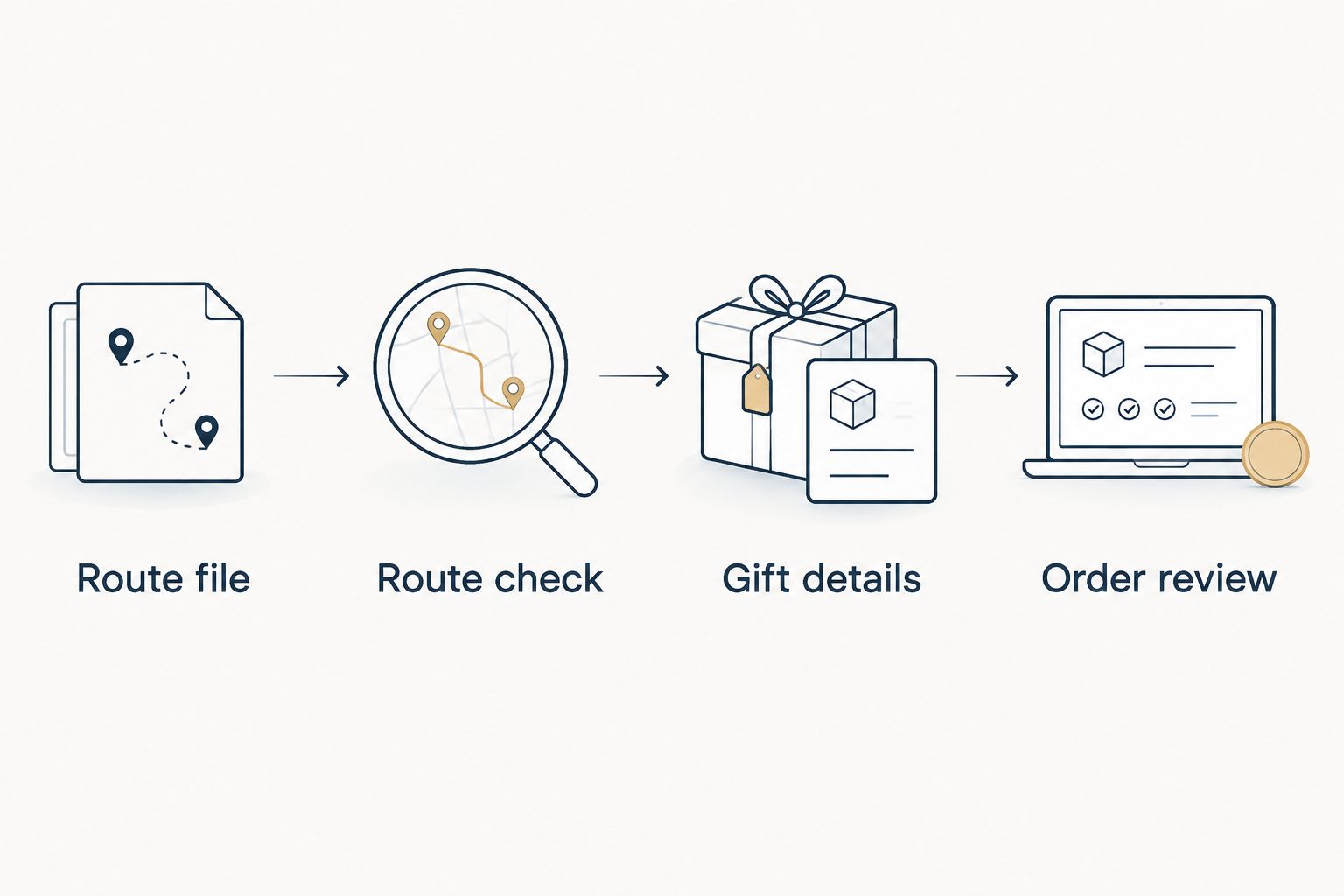Four preparation steps for a route-based gift, from selecting the file to reviewing the order.