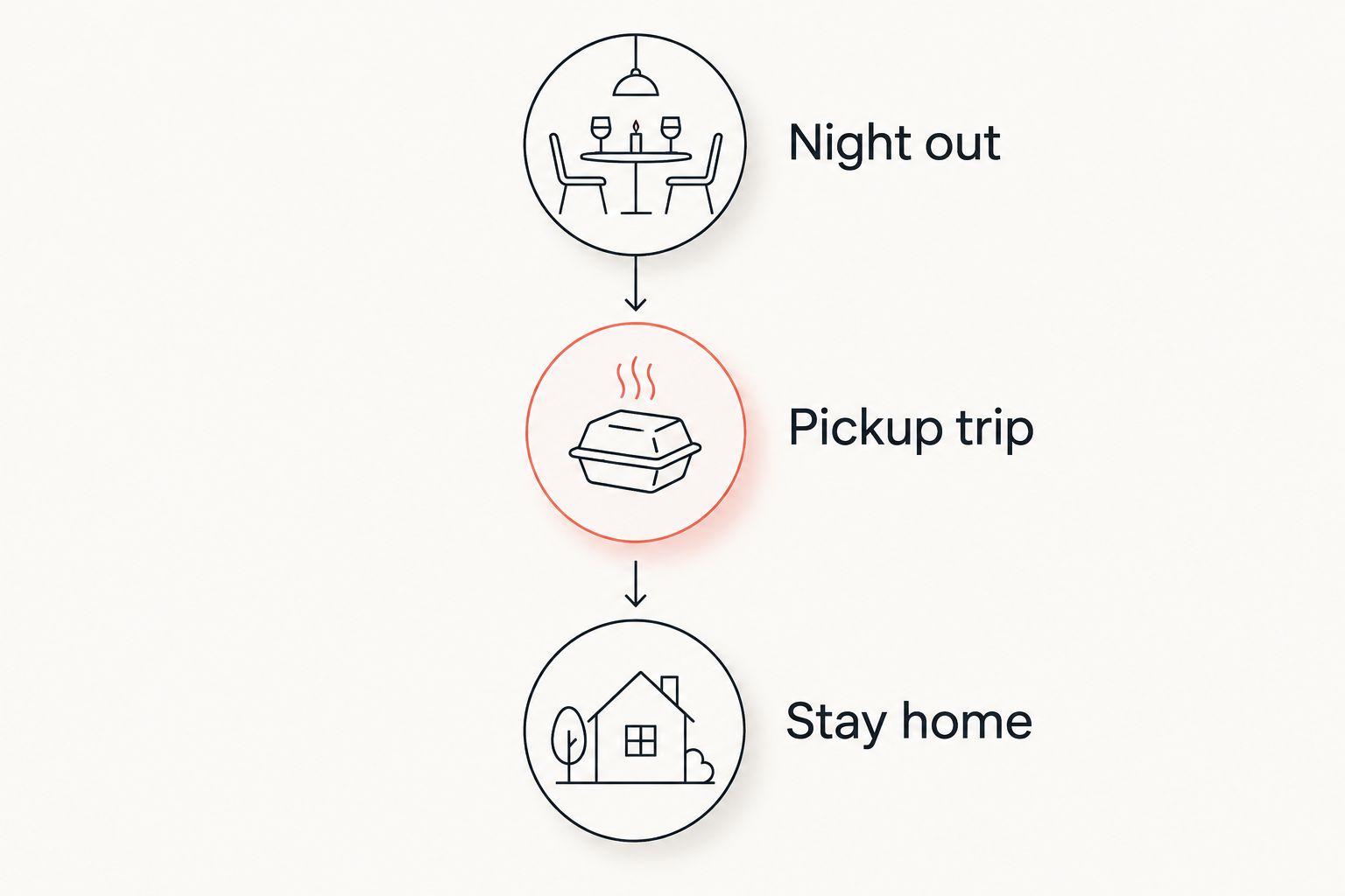 Three dinner decisions: a night out, a pickup trip, or staying home.