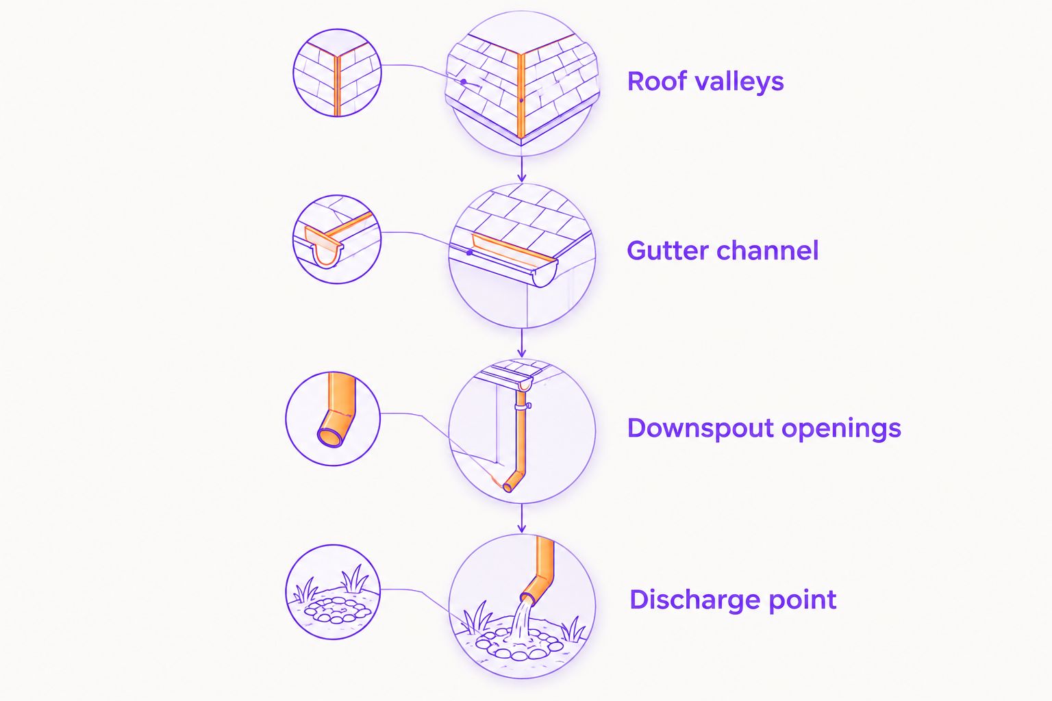 Four drainage inspection points from roof valleys through the downspout discharge point