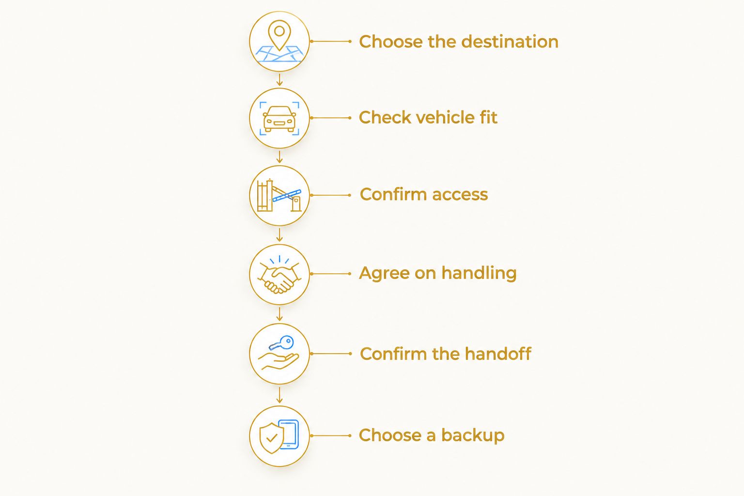 Parking planning sequence from choosing the destination to confirming the handoff and a backup.