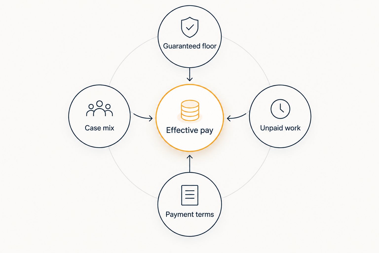Diagram showing how a guaranteed floor, case mix, unpaid work and payment terms affect effective pay