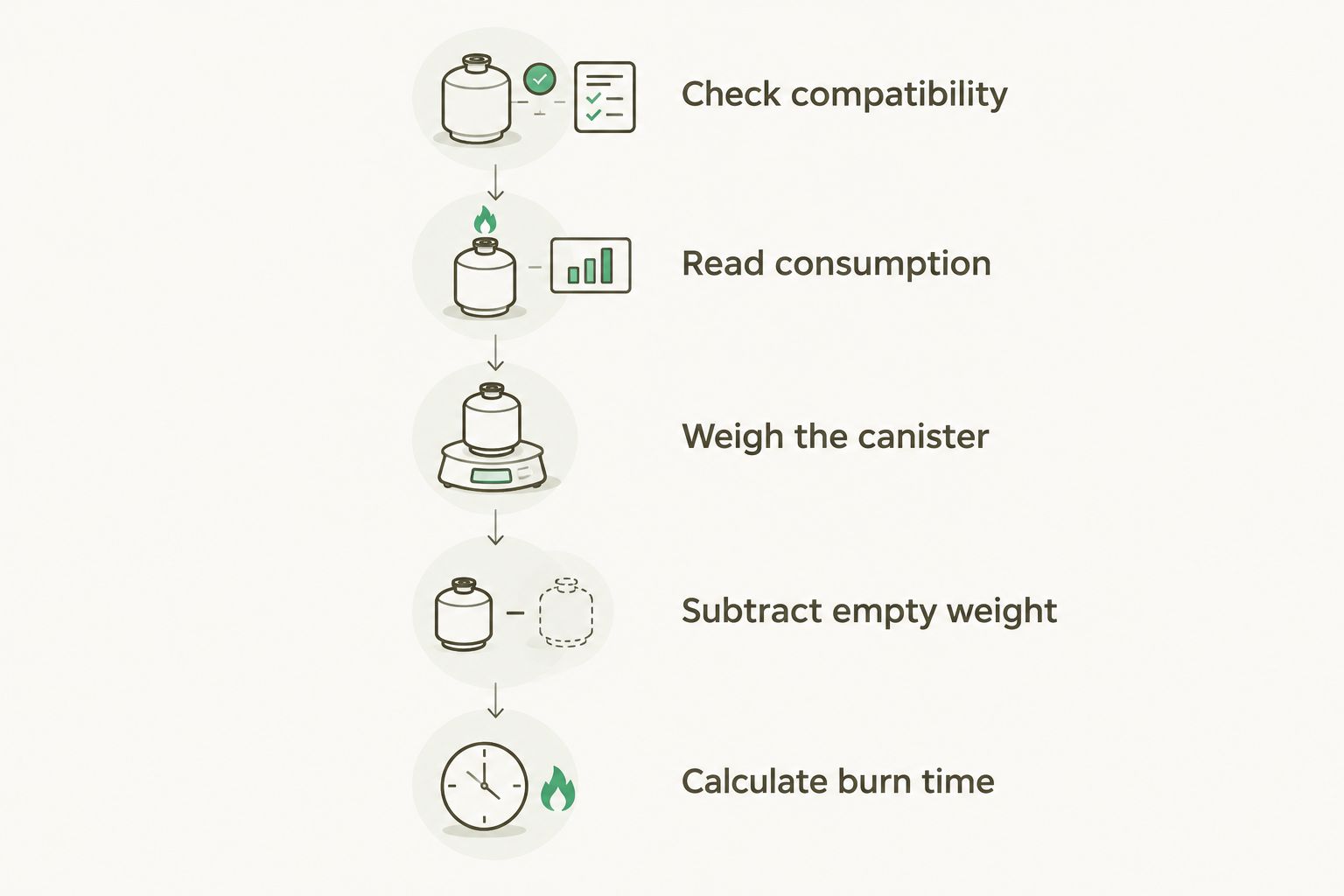 Steps for checking compatibility, measuring remaining gas and estimating stove burn time