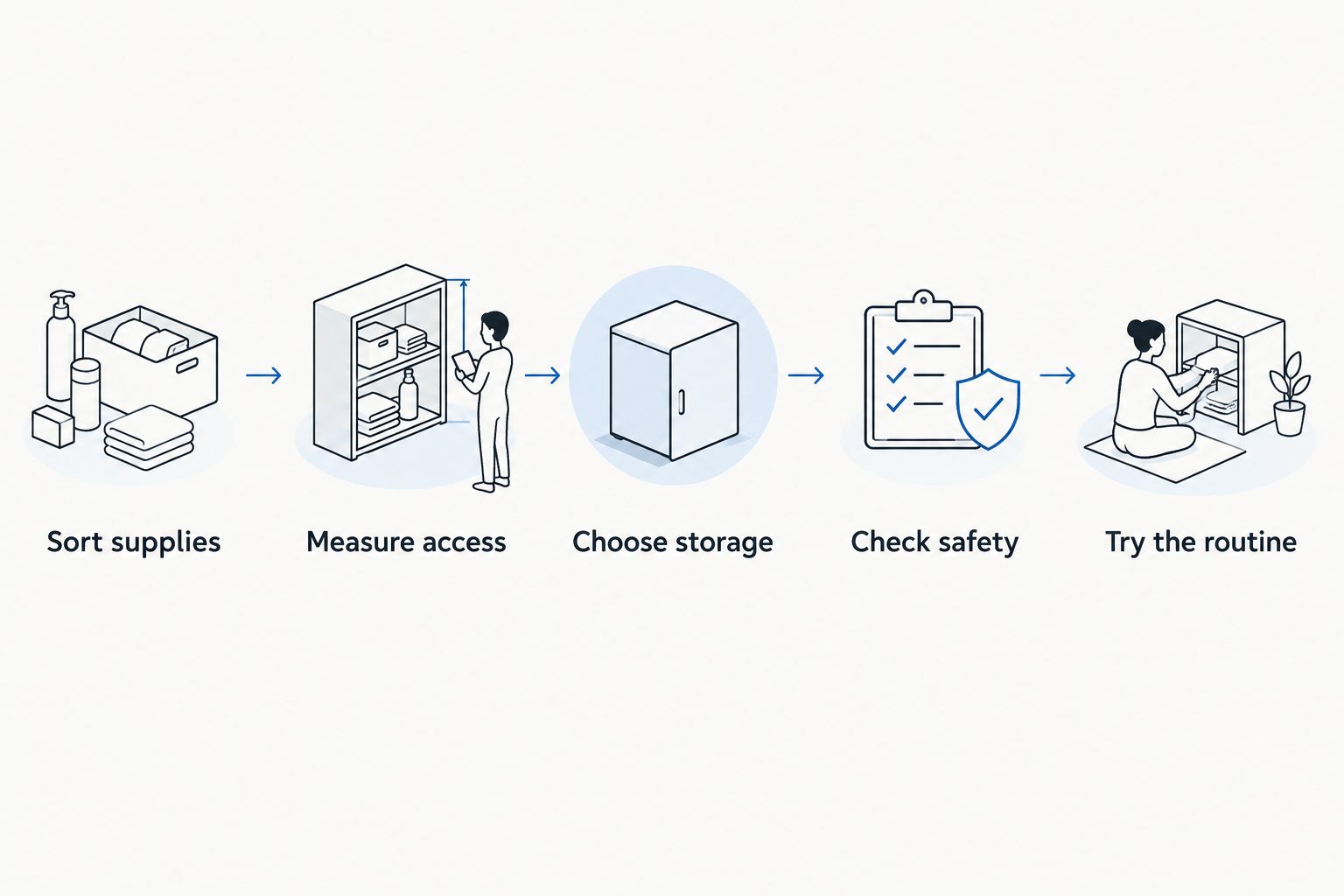 Five steps for choosing laundry storage, from sorting supplies to trying the routine