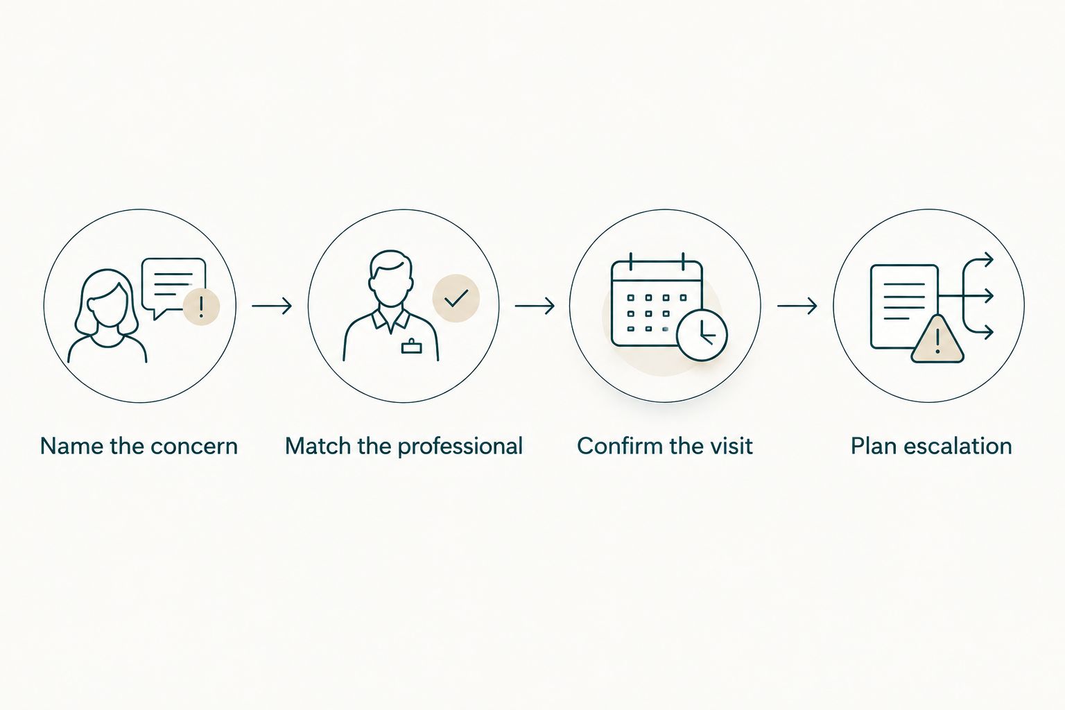 Steps for matching a postnatal concern to a home-care professional