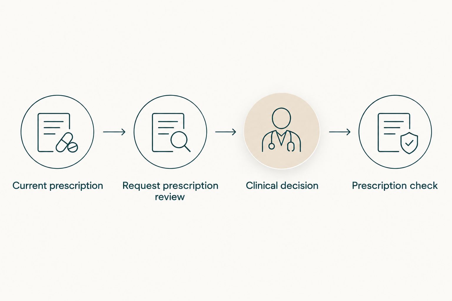 Four steps from recording the current prescription to checking the prescription after clinical review.