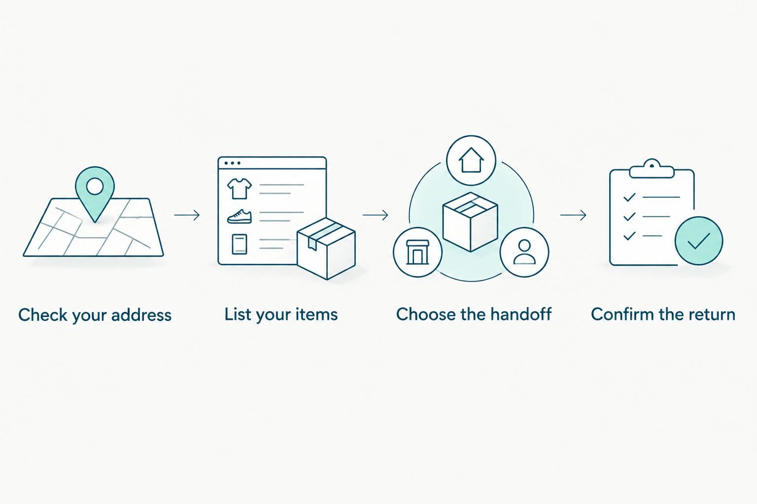 Four-step guide to checking service area, laundry items, handoff, and return