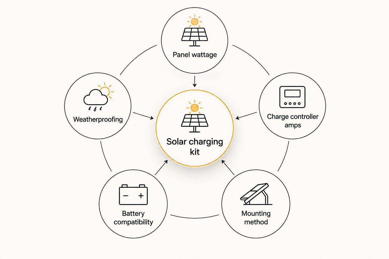 Diagram showing five factors that determine the best UTV solar charging kit