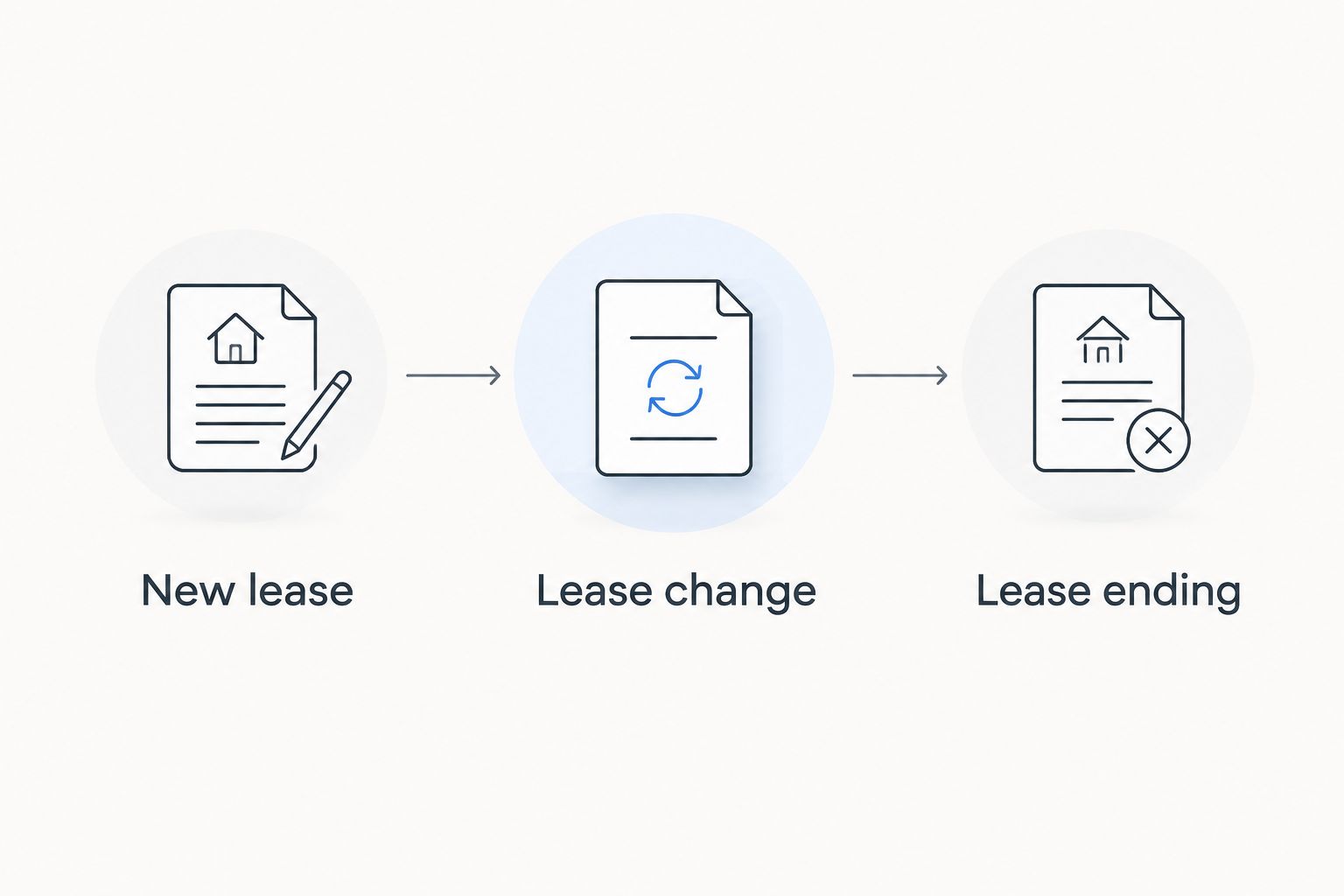 Three lease evaluation workflows: new lease, lease change and lease ending