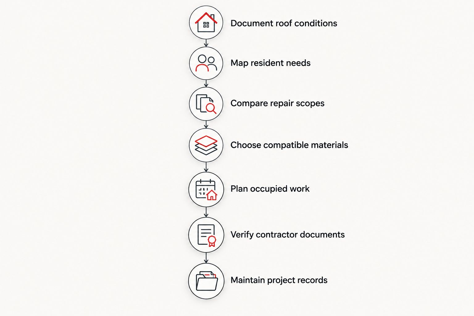 Roofing project sequence from documenting roof conditions to maintaining project records