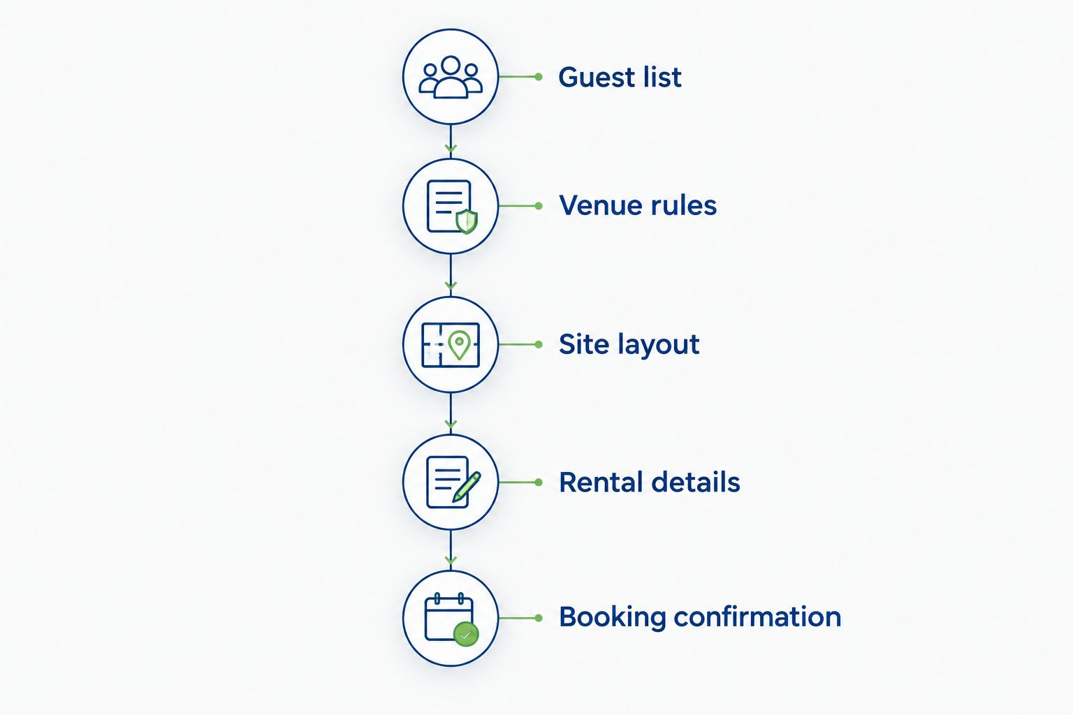 Booking sequence from the guest list and venue rules to the site layout and final confirmation