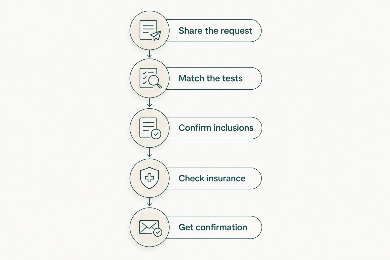 Steps for getting a complete home blood-test quote before confirming an appointment