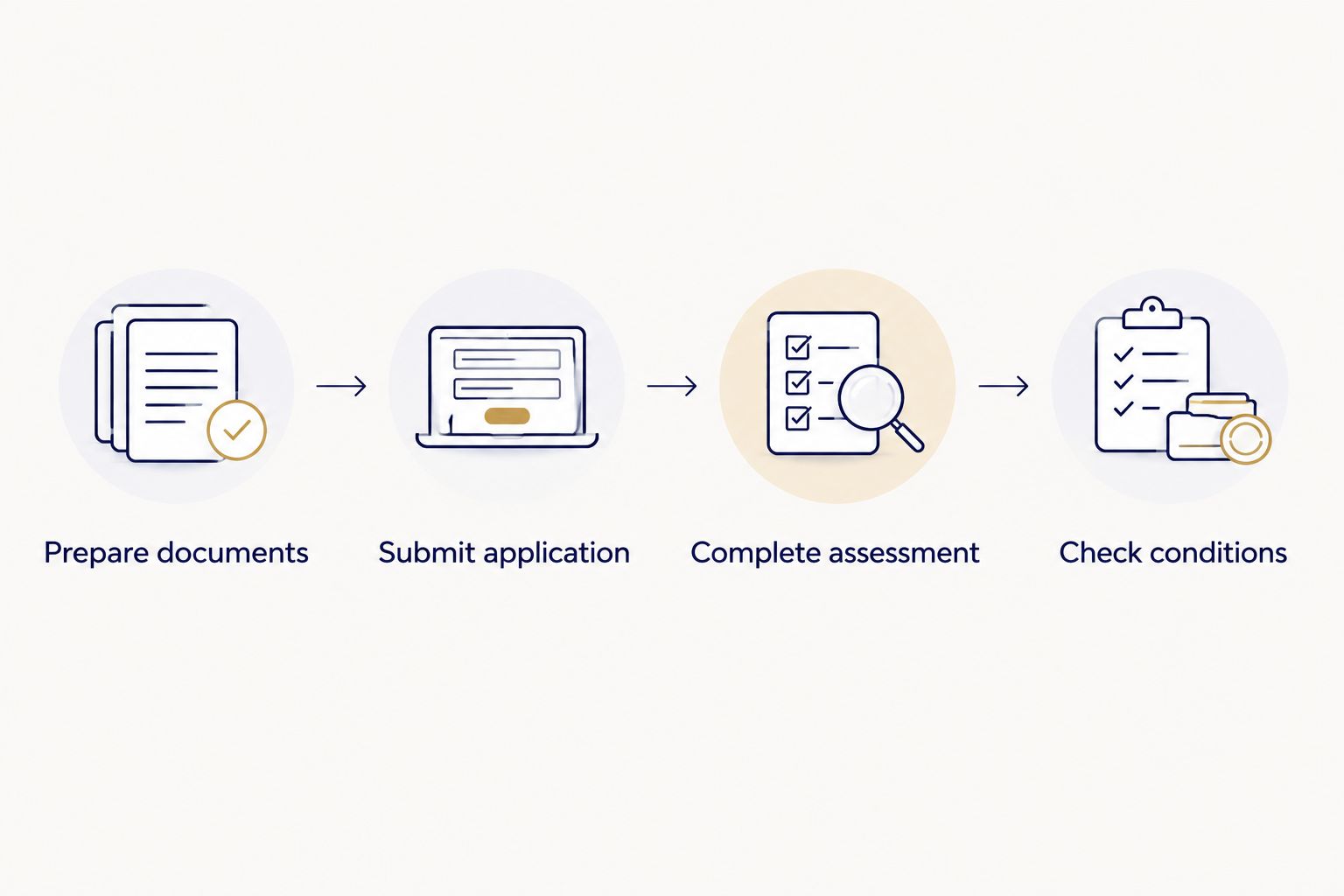 Application sequence from preparing documents to checking written pre-approval conditions