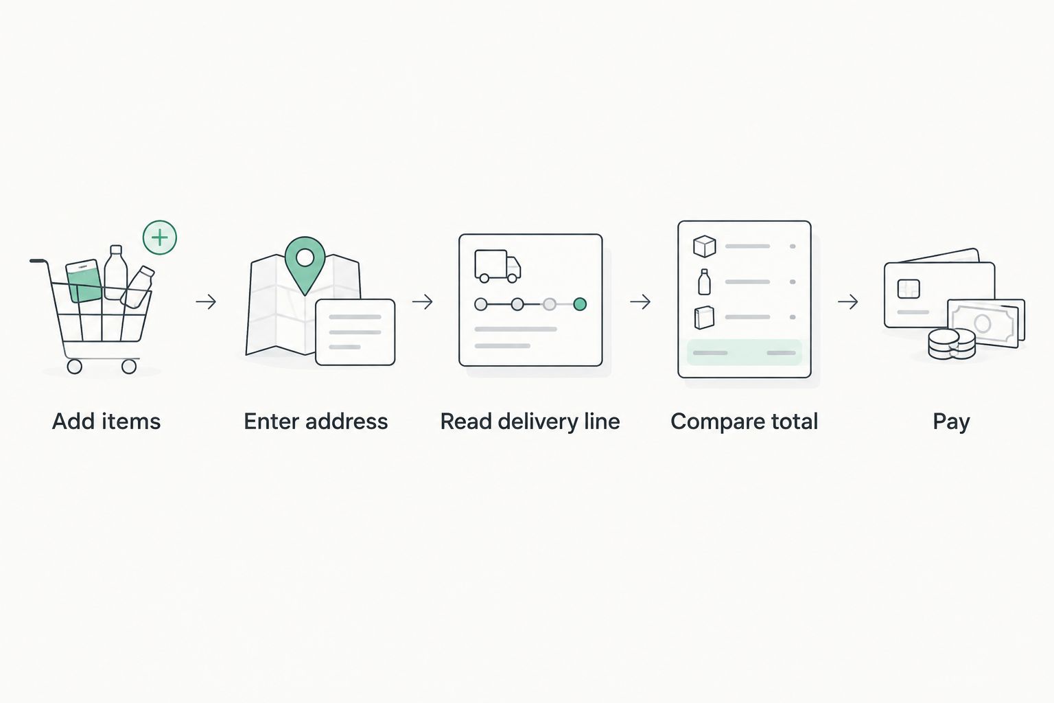 Five steps from adding items to paying at checkout