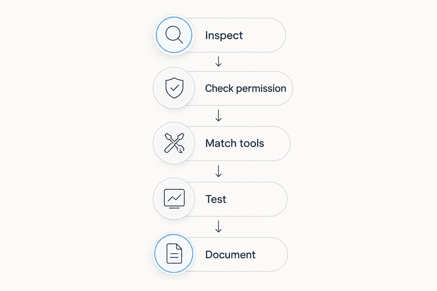 Five-step renter repair process from inspection through documentation