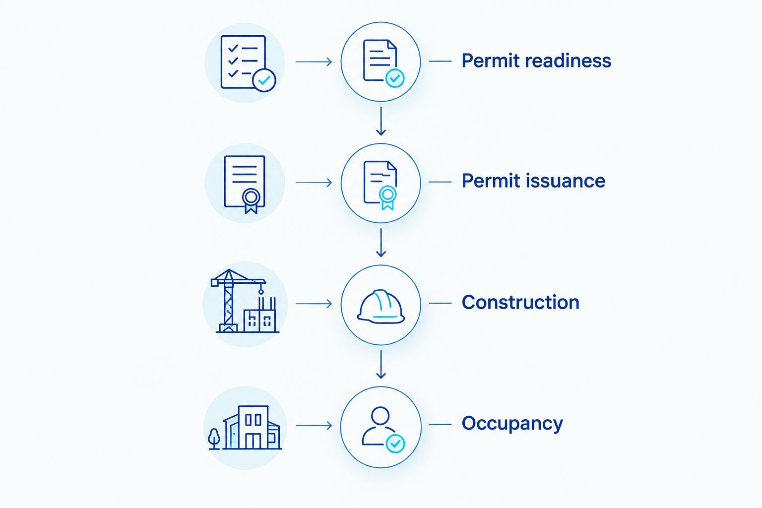Four workflow milestones from permit readiness through occupancy