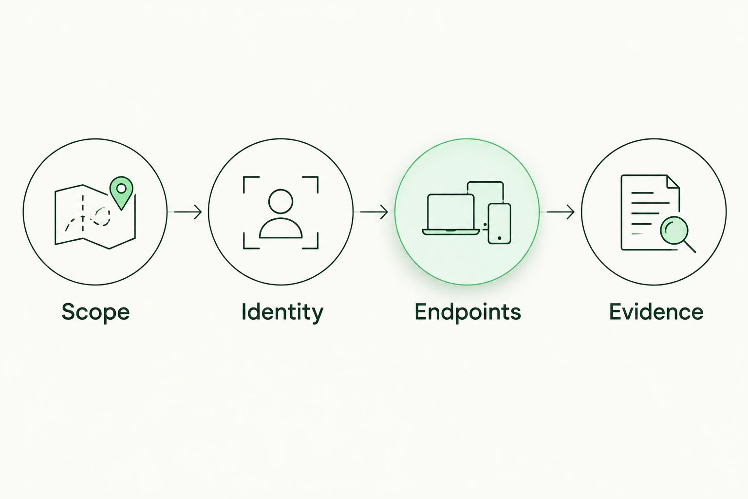 Workflow connecting scope, identity, endpoints and evidence