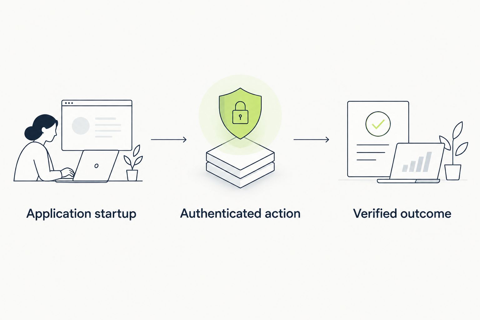 Setup pilot progressing from application startup through an authenticated action to a verified outcome