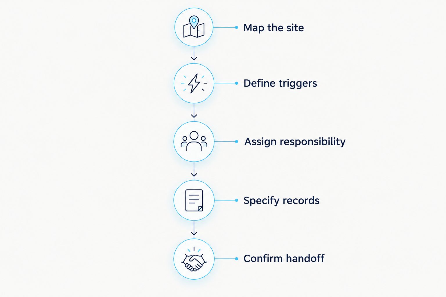 Five stages for comparing winter-service proposals, from mapping the site to confirming the handoff.