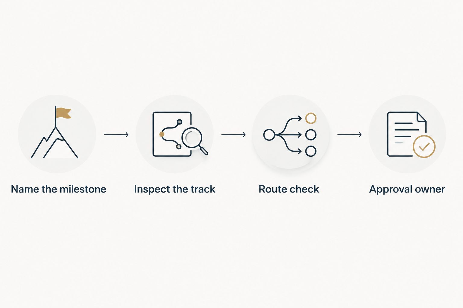 Four checkpoints from naming the milestone to assigning final approval