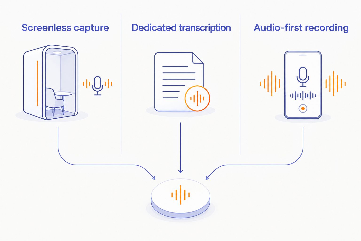 Three approaches to wearable notes: screenless capture, dedicated transcription, and audio-first recording.