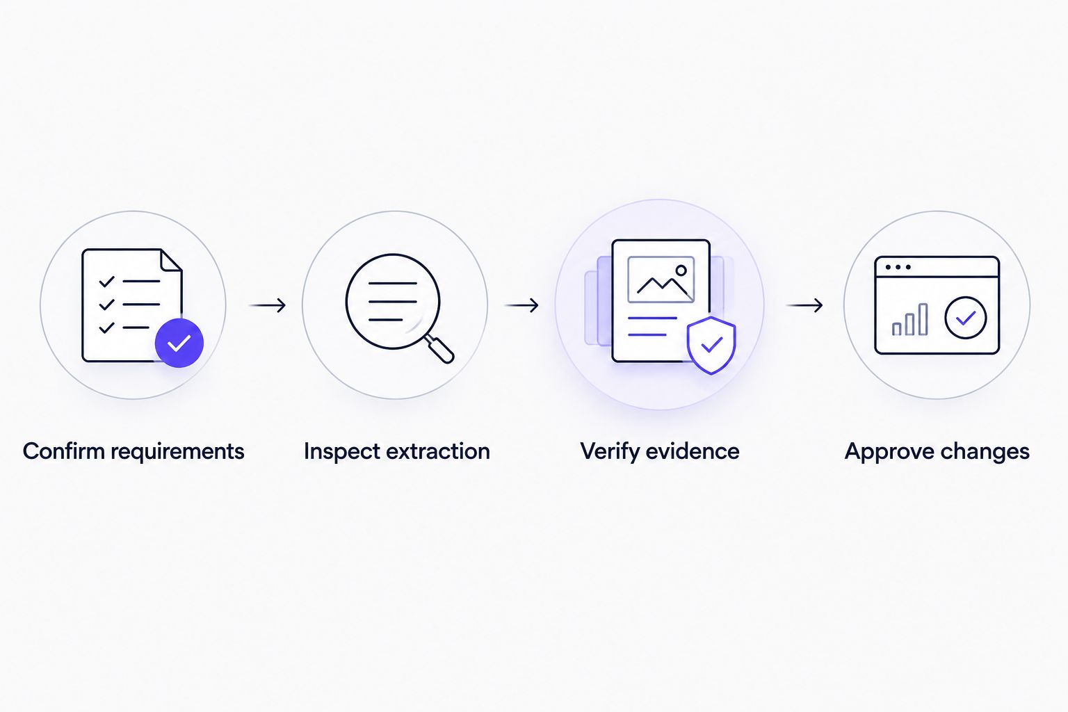 Four review steps from confirming job requirements to approving résumé changes