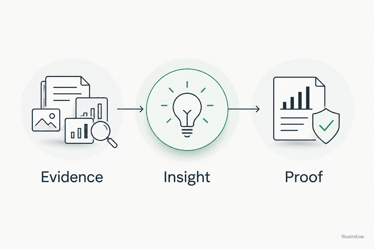 Illustrative sequence showing evidence, insight, and proof