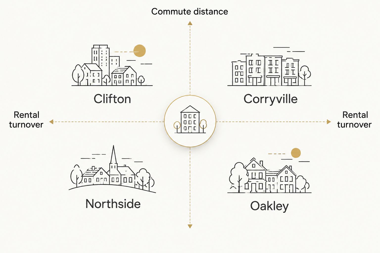 A 2x2 matrix comparing Cincinnati university-area neighborhoods by commute distance and rental turnover