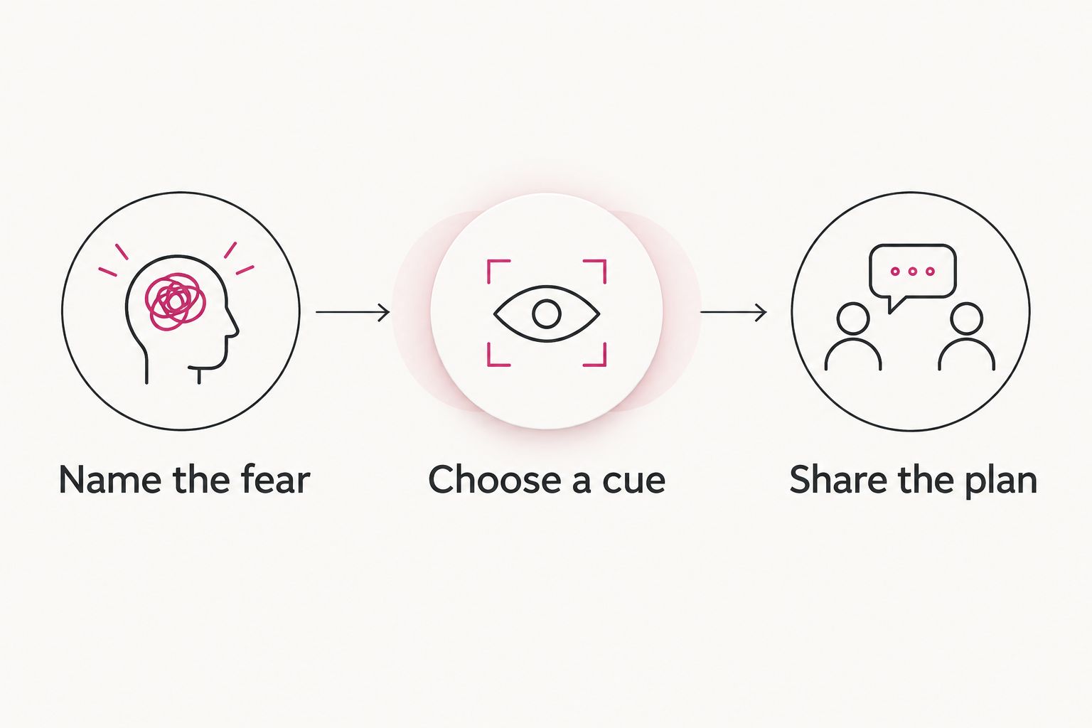 Three preparation steps: name the fear, choose a cue, and share the plan.