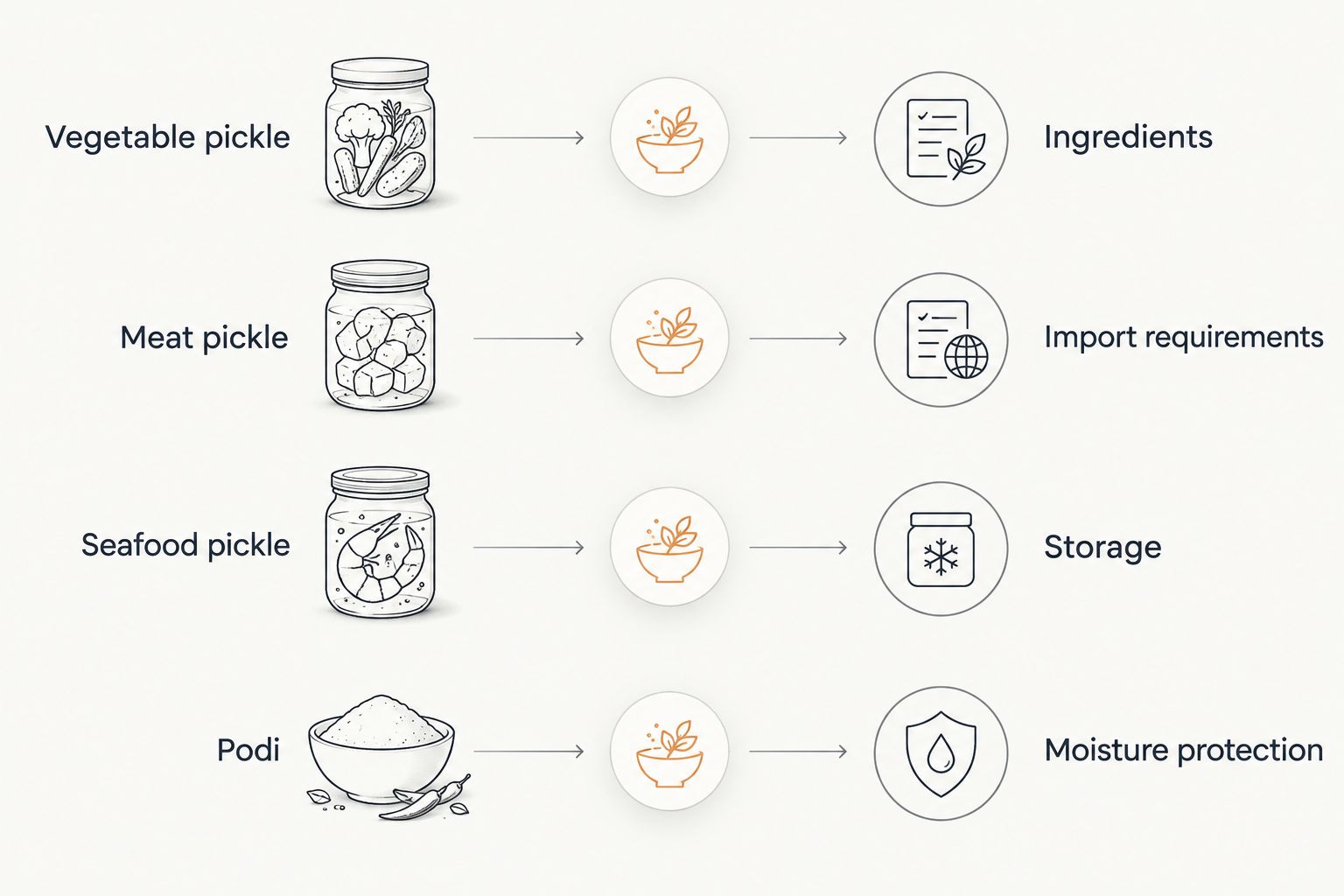 Four food categories beside the ingredient, import, storage, and moisture checks relevant to choosing them