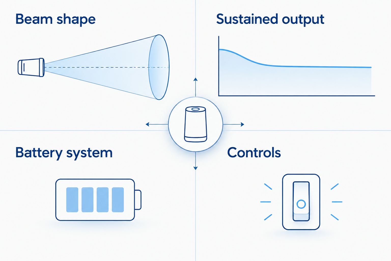 Four flashlight checks: beam shape, sustained output, battery system and controls