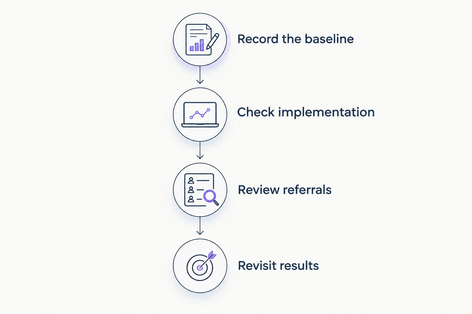 Reporting sequence from baseline recording through implementation checks, referral review, and later results