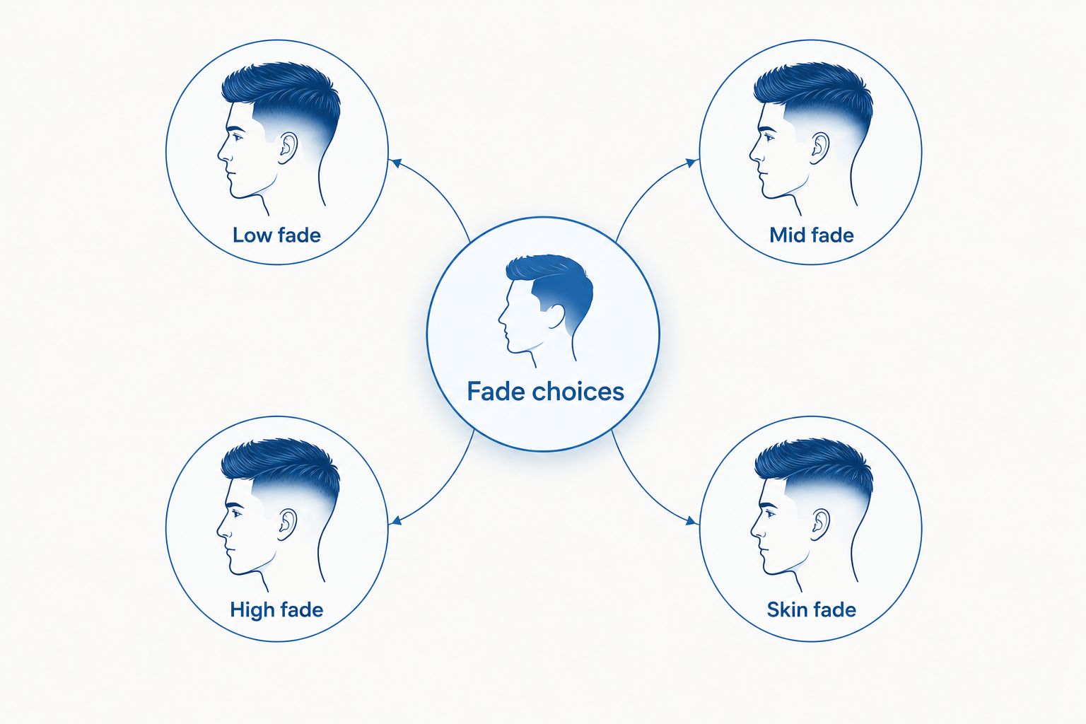 Fade choices diagram separating low, mid, and high transition placement from a skin finish.