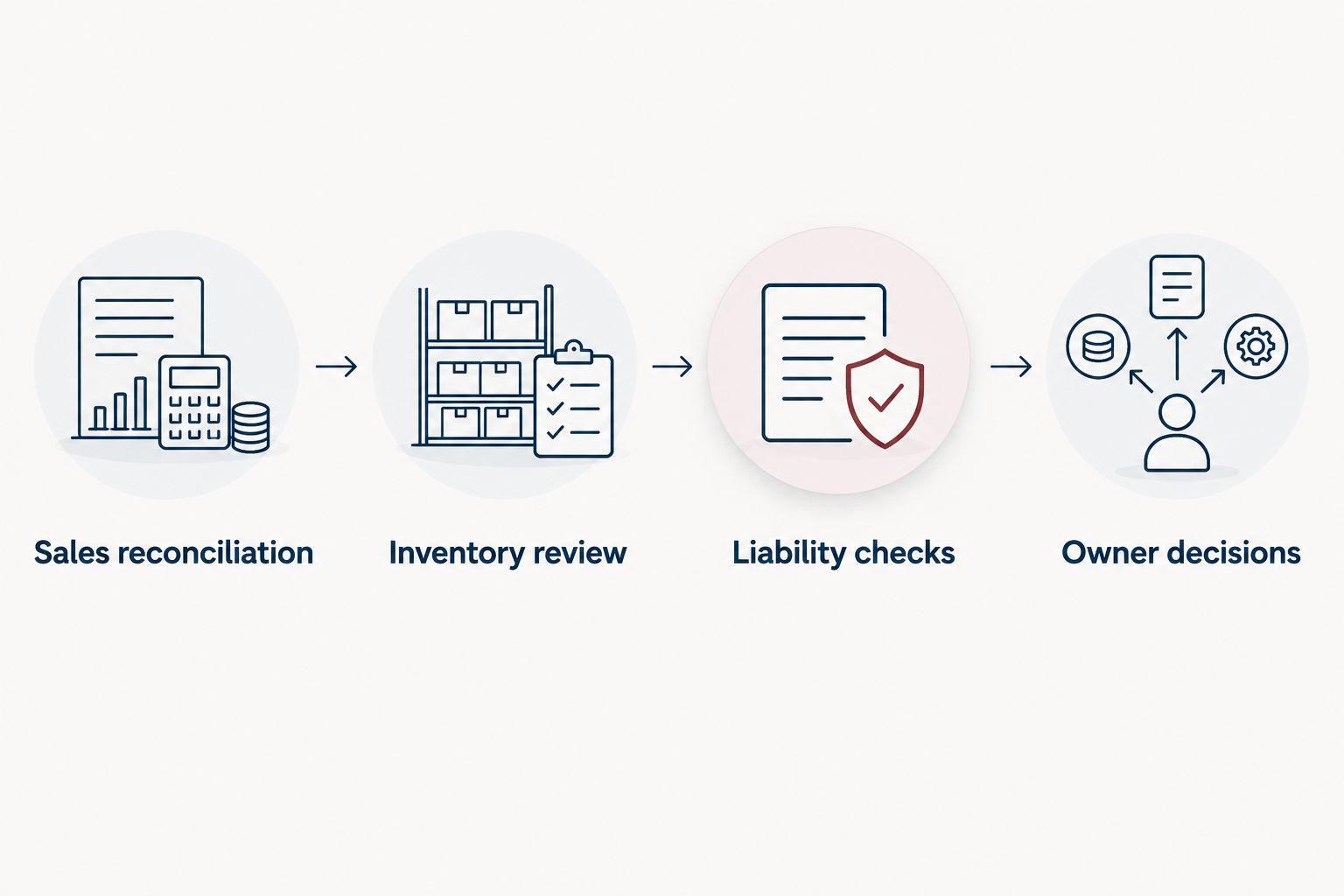 Monthly close sequence from sales reconciliation through inventory and liability checks to owner decisions
