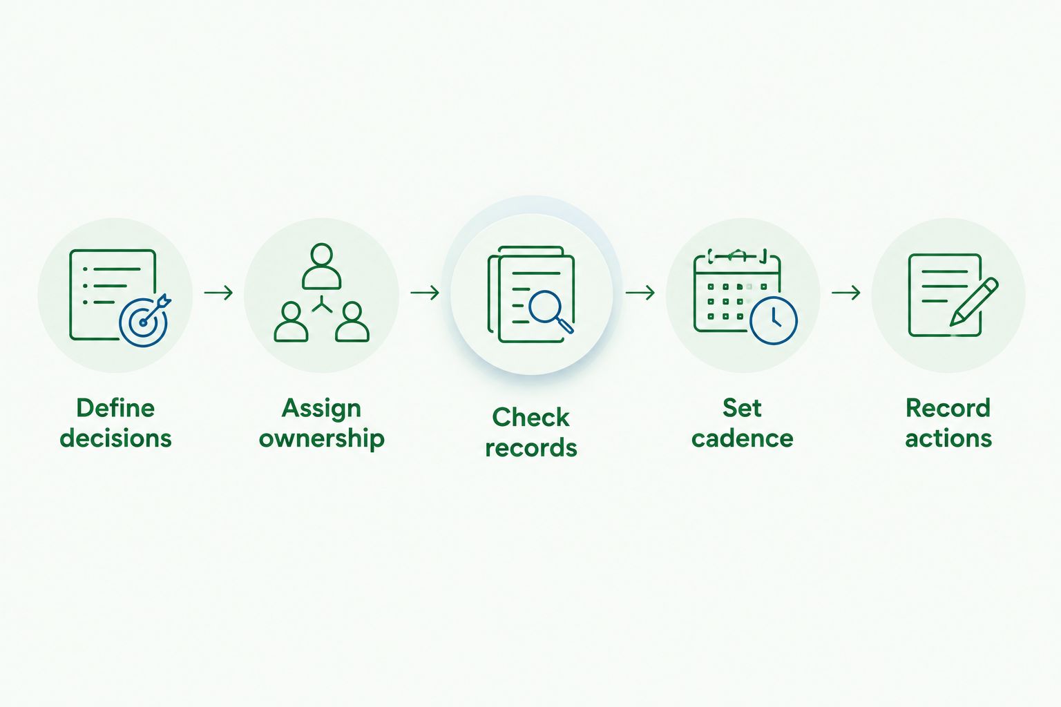 Five steps from defining reporting decisions to recording actions
