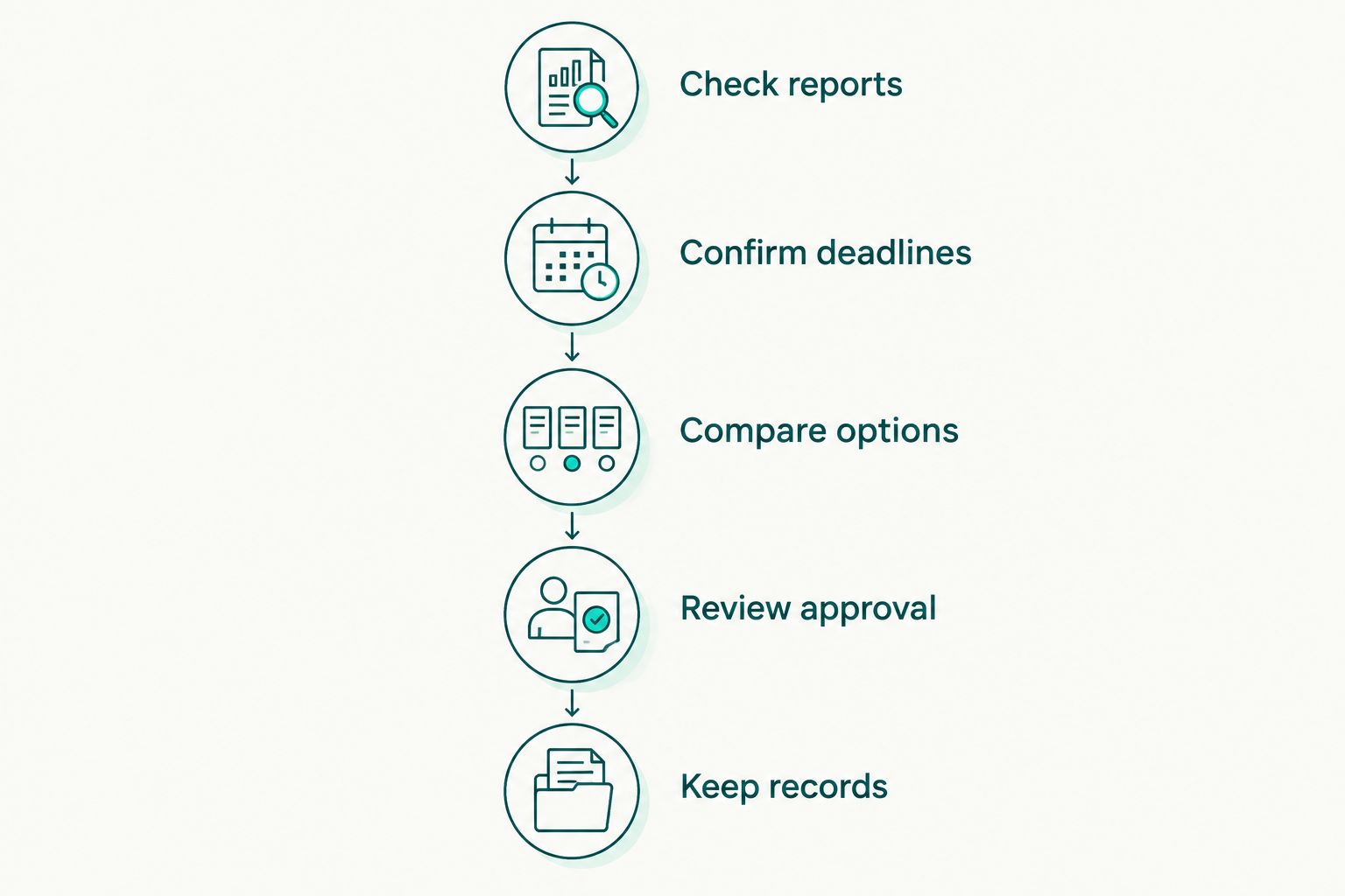 Steps for reviewing credit reports, deadlines, options, approval terms, and records before a short sale