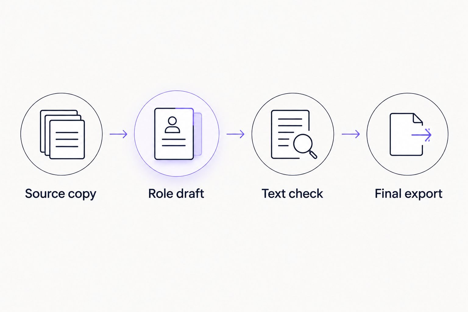 Résumé workflow from source copy through role draft and text check to final export