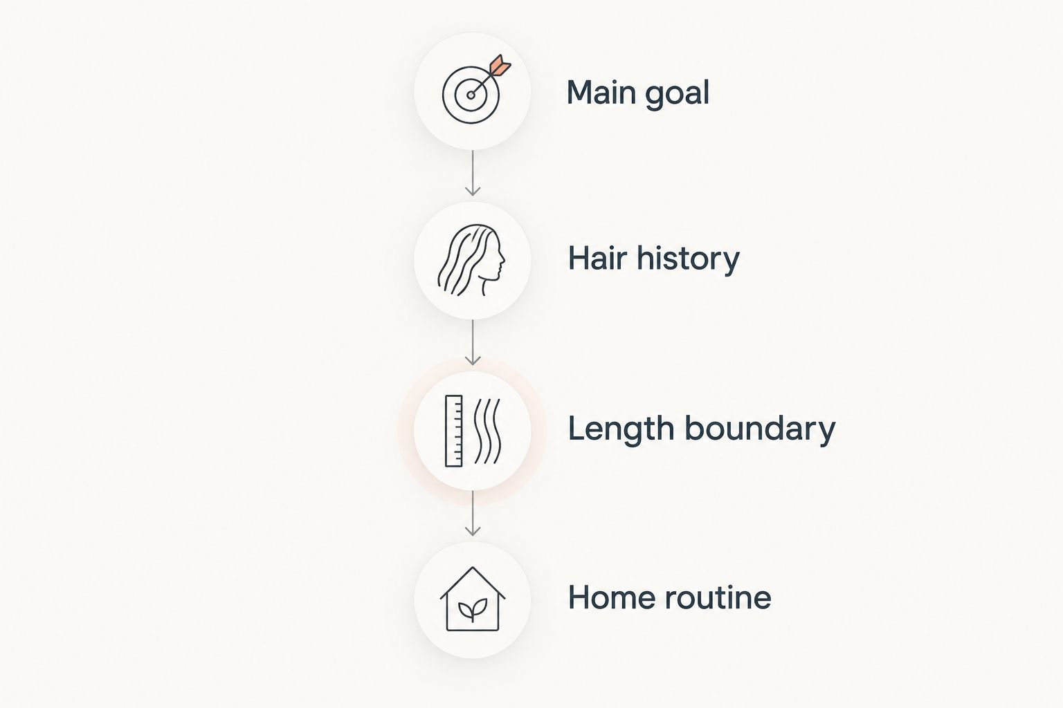 Four consultation stages covering the goal, hair history, retained length and home routine.
