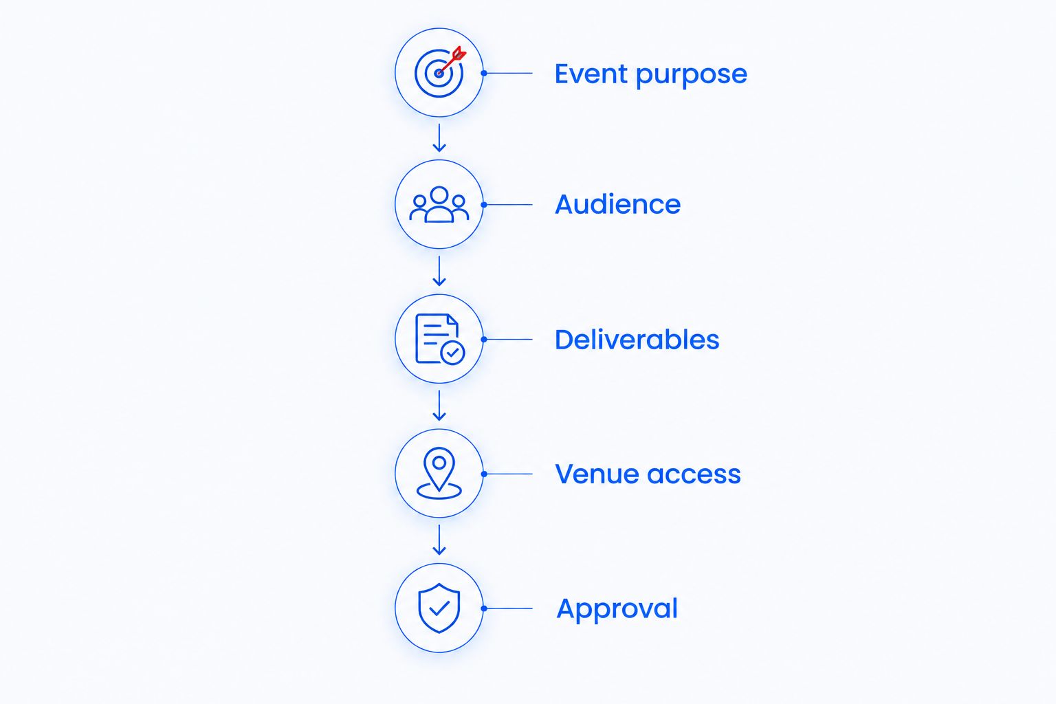 A planning sequence from event purpose and audience through deliverables, venue access, and approval.