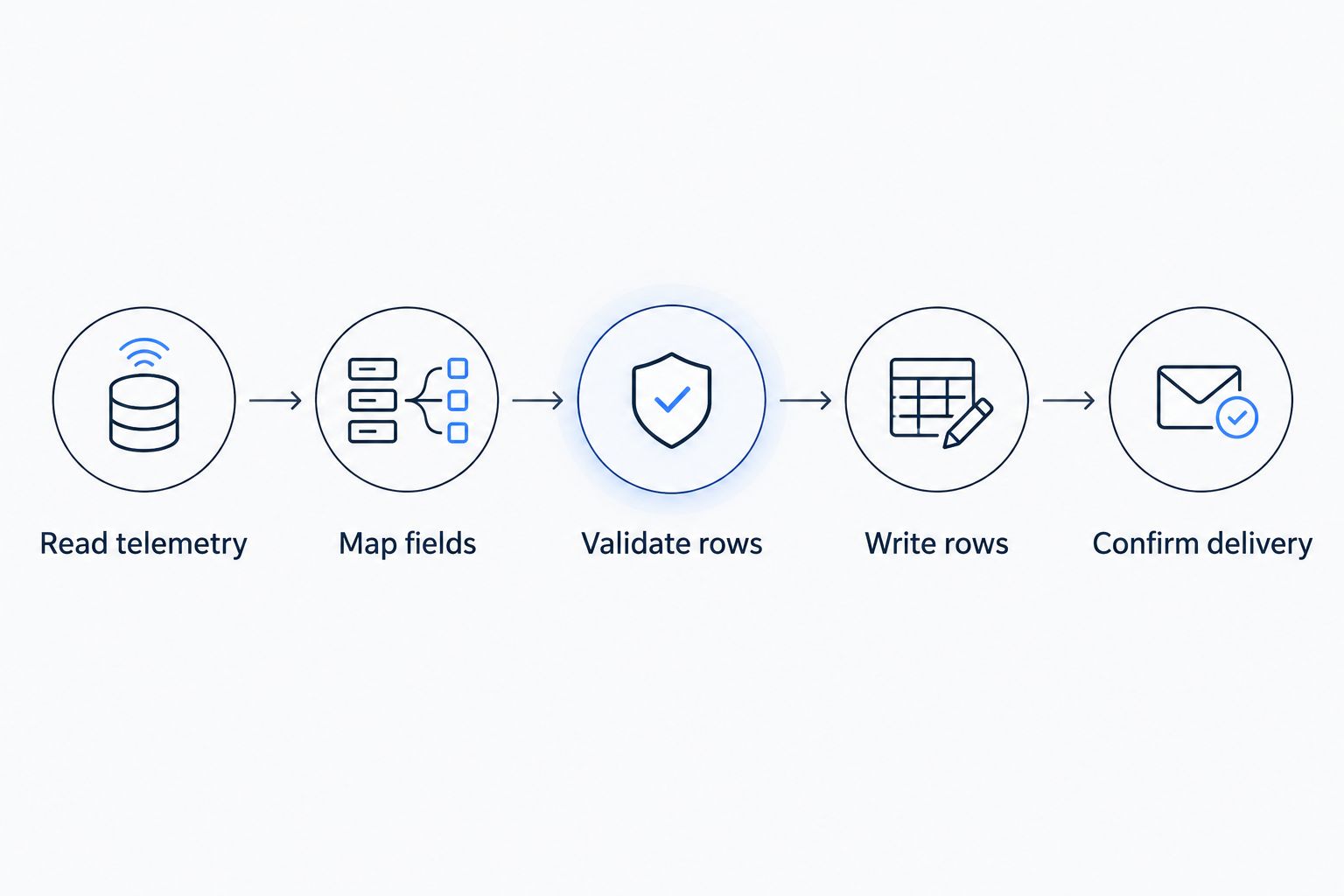 Export workflow from reading telemetry through field mapping and validation to confirmed spreadsheet delivery