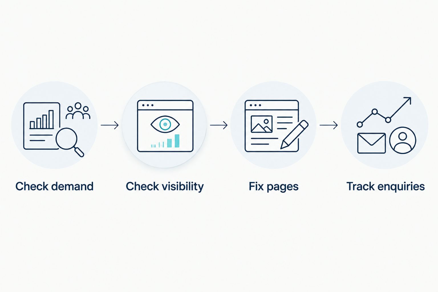 Four-step SEO workflow from checking demand to tracking enquiries