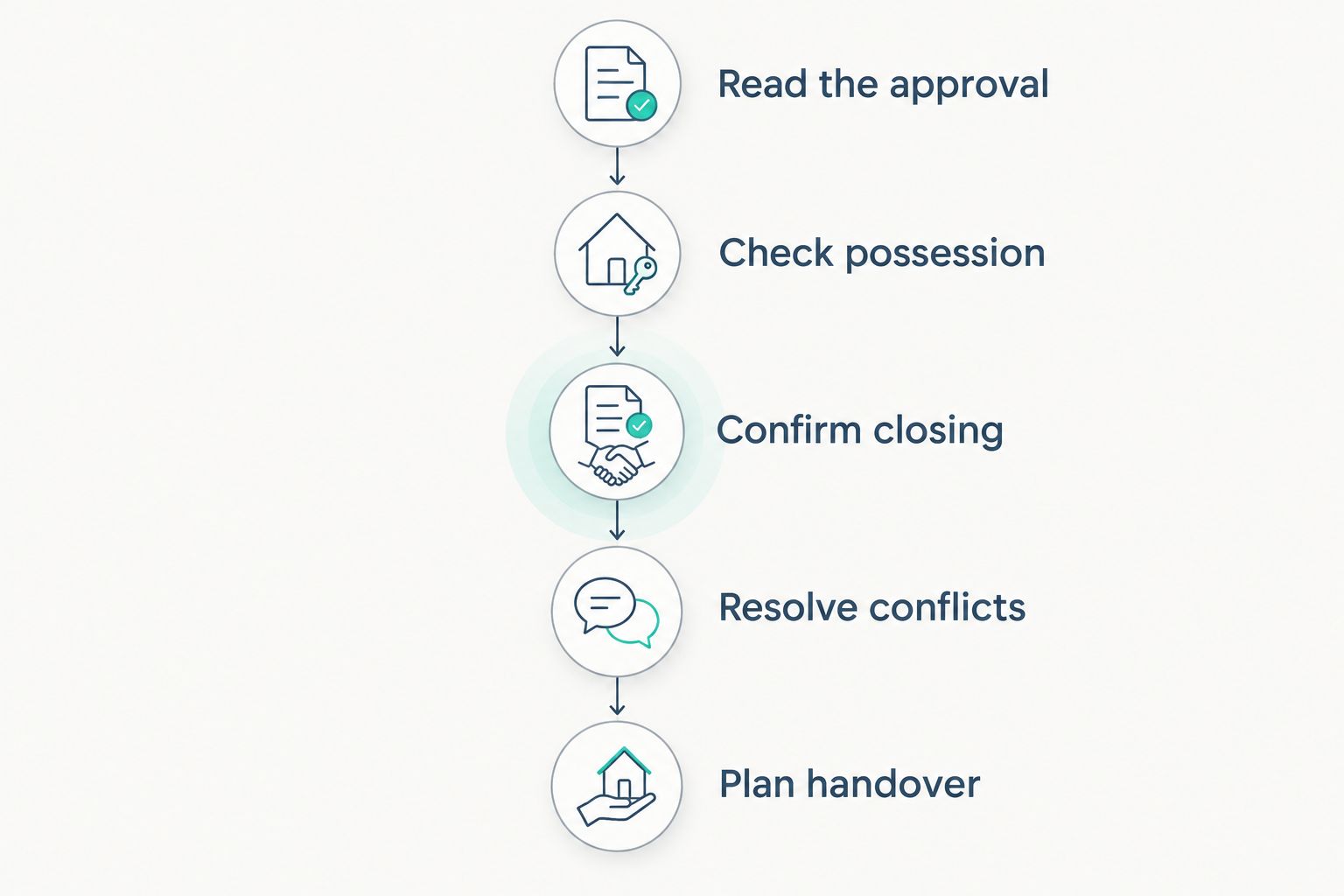 A timeline showing the steps for confirming a short-sale move-out deadline.