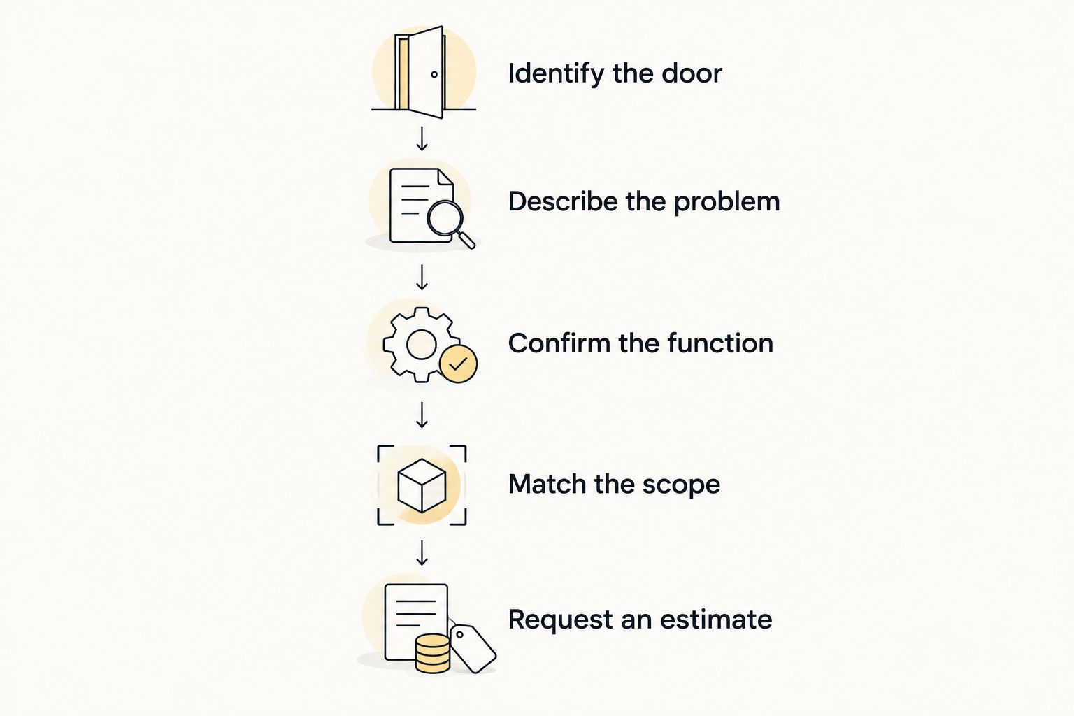 Five steps for requesting comparable commercial lock estimates