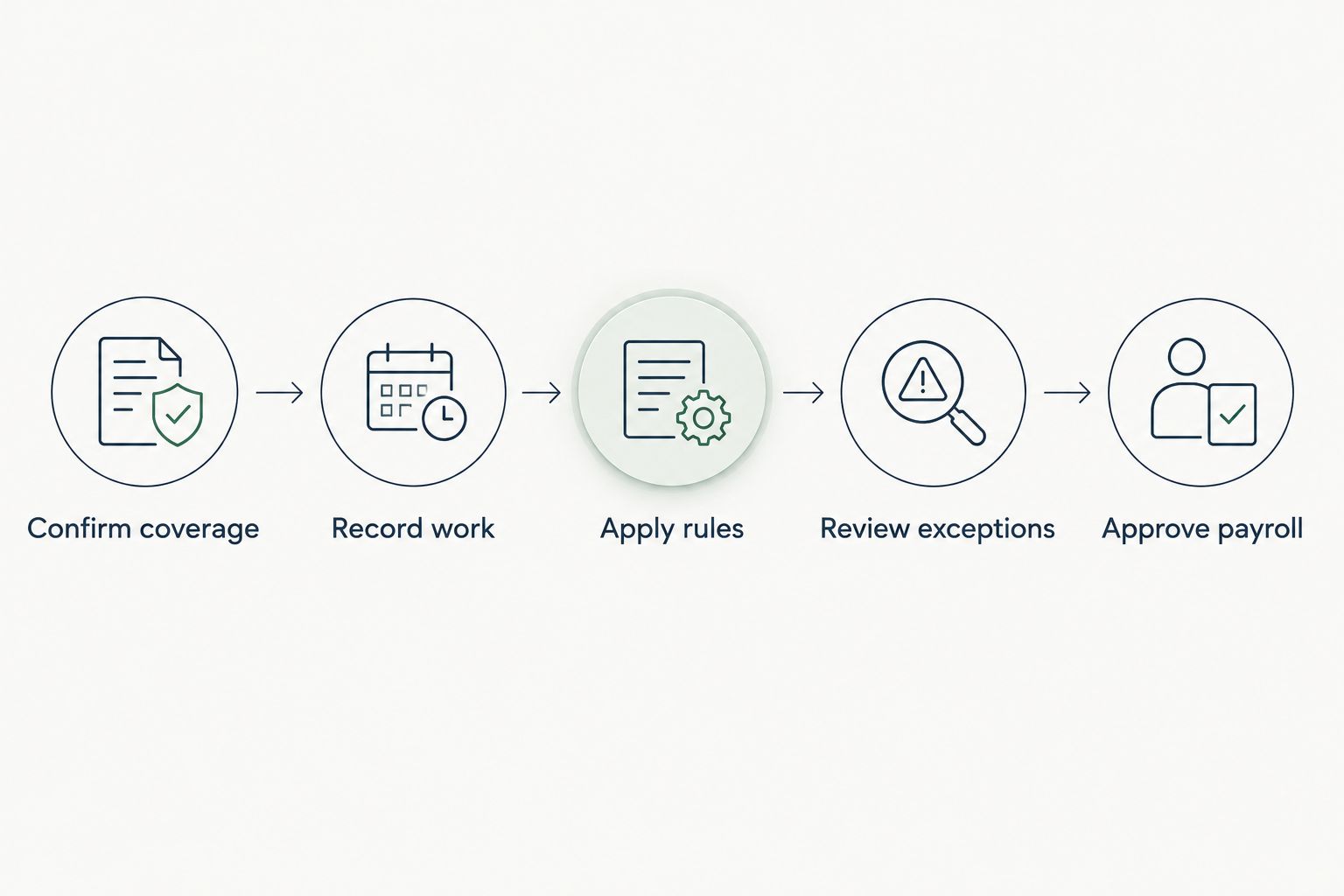 Payroll review sequence from confirming coverage to approving payroll