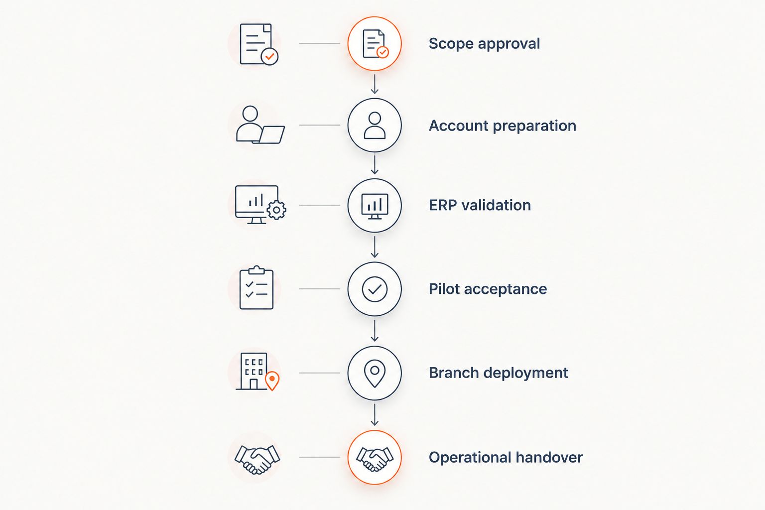 CRM rollout gates from scope approval through operational handover
