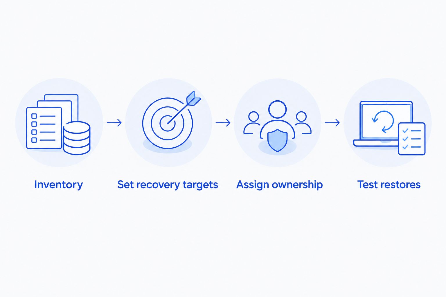 Four steps for selecting backup: inventory, recovery targets, ownership, and restore tests